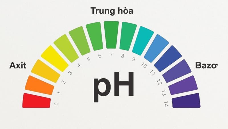  Độ pH là một đơn vị đo tính axit và tính bazơ (kiềm) có trong các dung dịch và đất